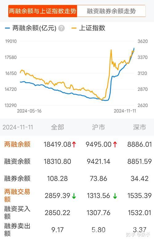 政策利好与市场信心回暖共振 两融余额十年后再破2万亿元